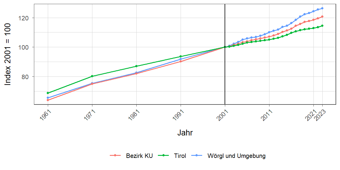 Liniendiagramm, beschreibt die zuvor beschriebenen Daten