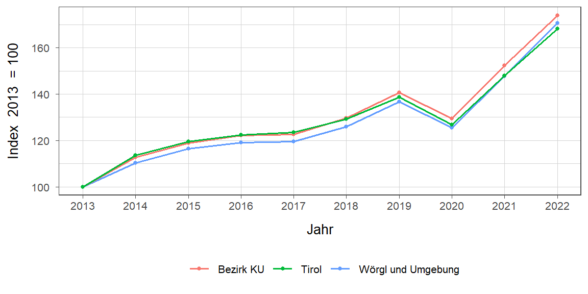 Liniendiagramm, beschreibt die zuvor beschriebenen Daten