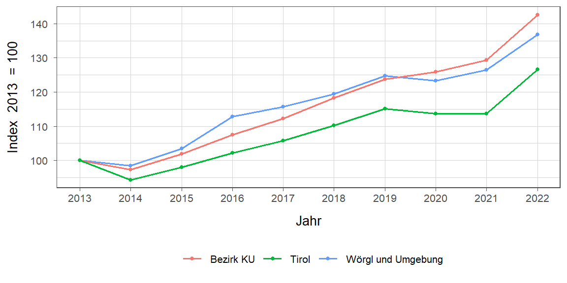 Liniendiagramm, beschreibt die zuvor beschriebenen Daten