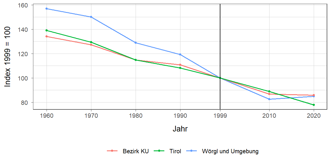 Liniendiagramm, beschreibt die zuvor beschriebenen Daten