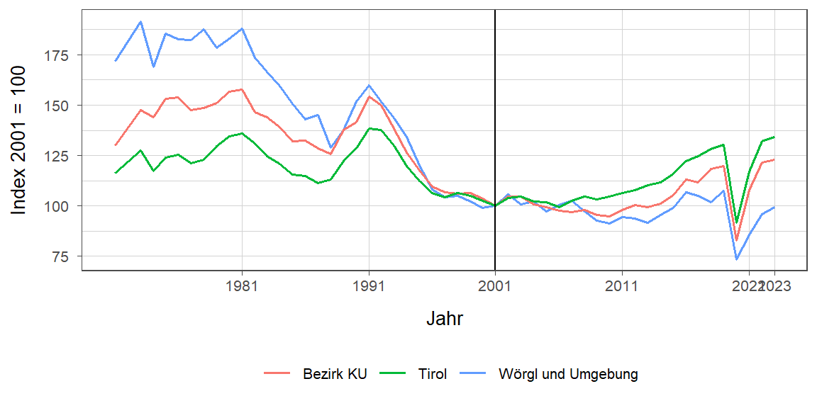 Liniendiagramm, beschreibt die zuvor beschriebenen Daten