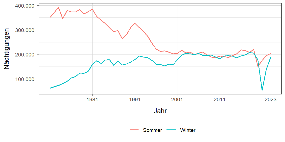 Liniendiagramm, zeigt den Vergleich Sommer- zu Winternächtigungen