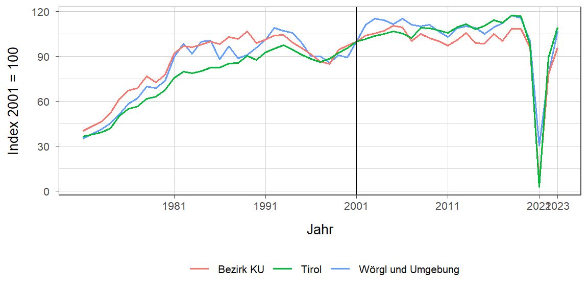 Liniendiagramm, beschreibt die zuvor beschriebenen Daten