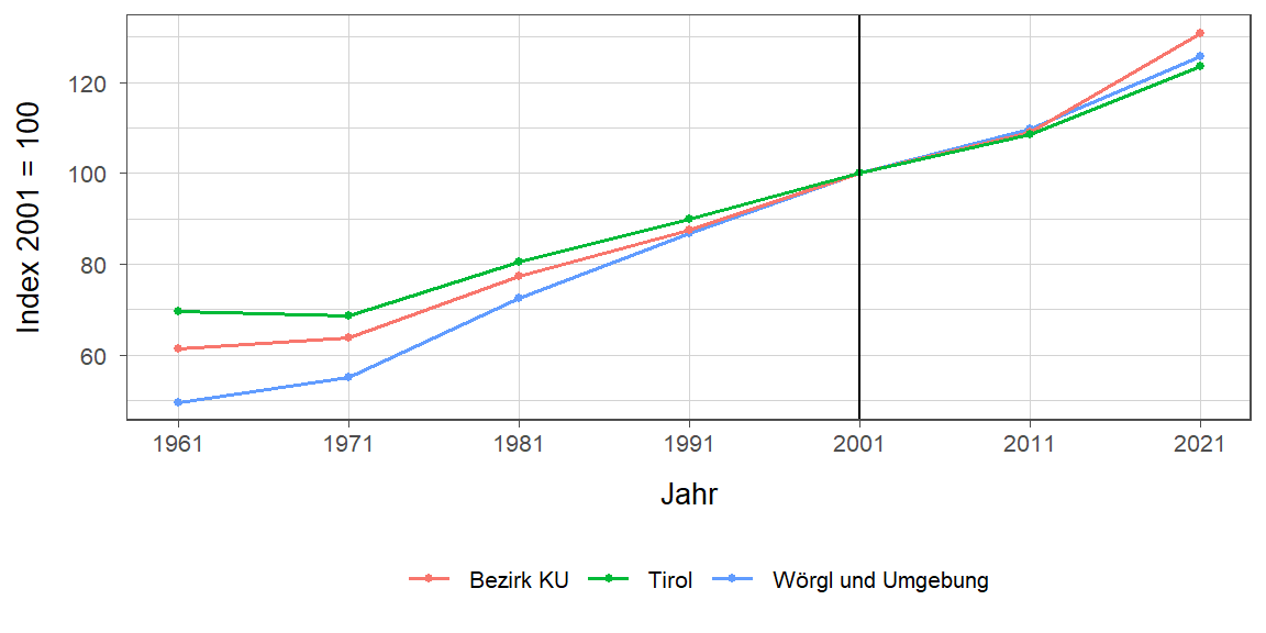 Liniendiagramm, beschreibt die zuvor beschriebenen Daten