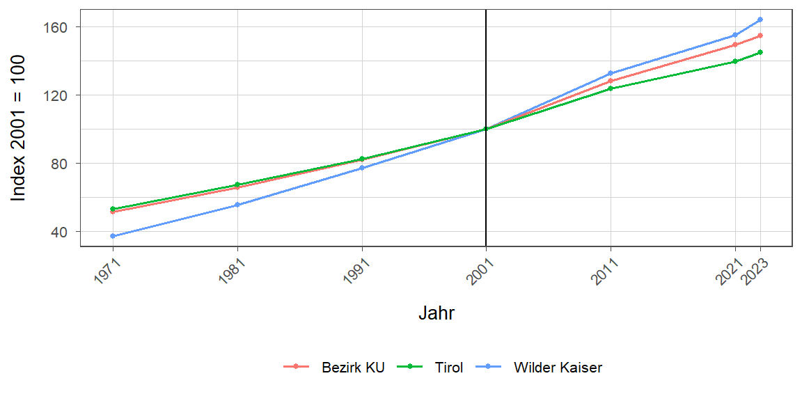 Liniendiagramm, beschreibt die zuvor beschriebenen Daten