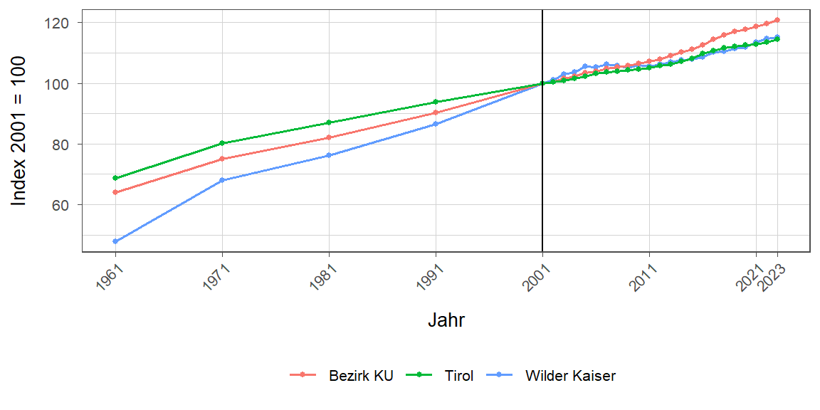 Liniendiagramm, beschreibt die zuvor beschriebenen Daten