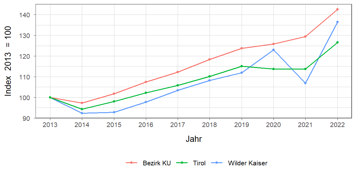 Liniendiagramm, beschreibt die zuvor beschriebenen Daten