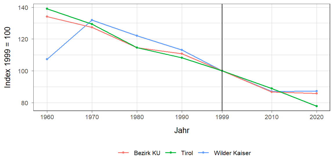 Liniendiagramm, beschreibt die zuvor beschriebenen Daten