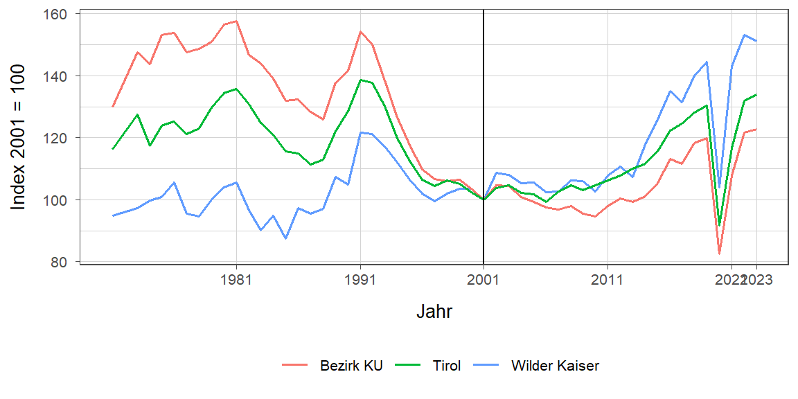 Liniendiagramm, beschreibt die zuvor beschriebenen Daten