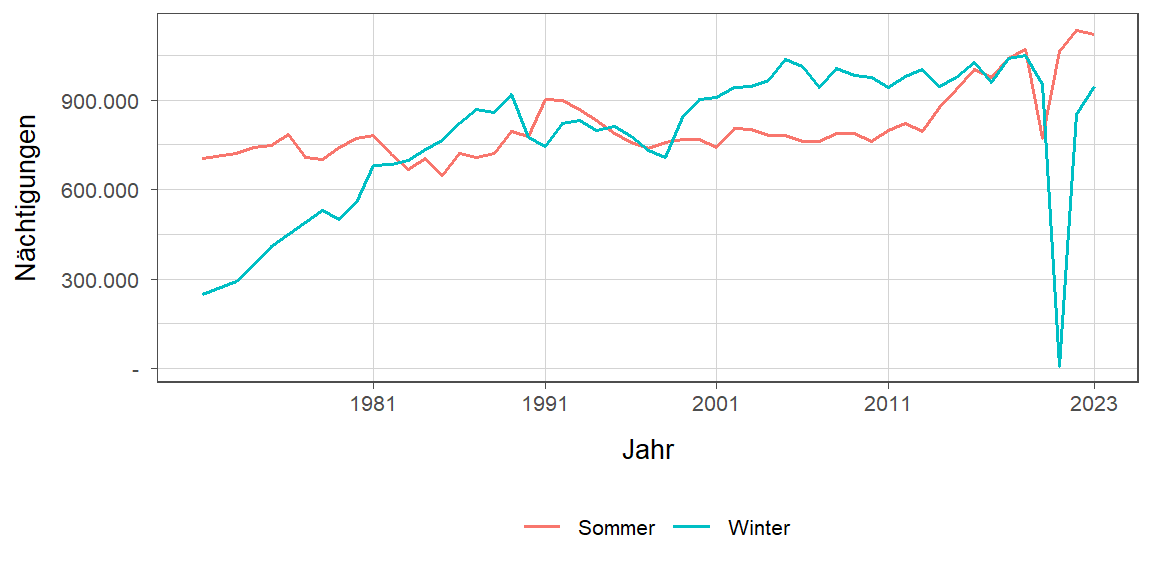 Liniendiagramm, zeigt den Vergleich Sommer- zu Winternächtigungen