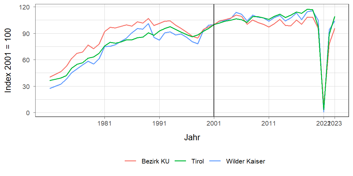 Liniendiagramm, beschreibt die zuvor beschriebenen Daten