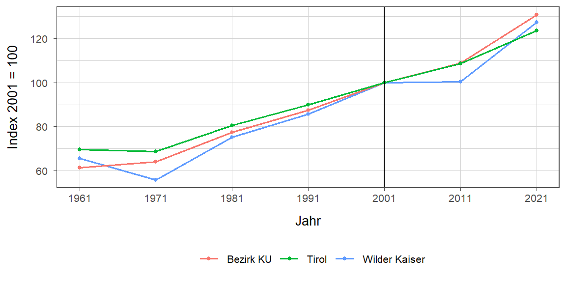 Liniendiagramm, beschreibt die zuvor beschriebenen Daten