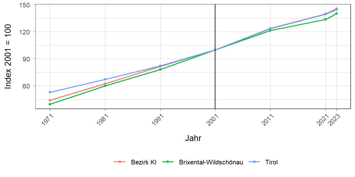 Liniendiagramm, beschreibt die zuvor beschriebenen Daten