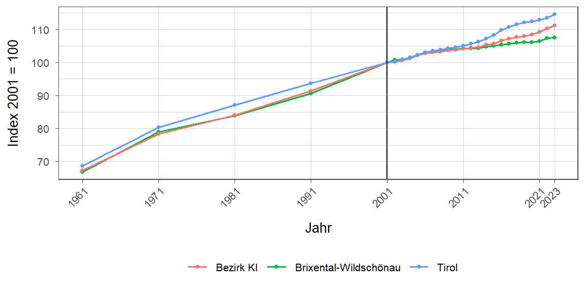 Liniendiagramm, beschreibt die zuvor beschriebenen Daten