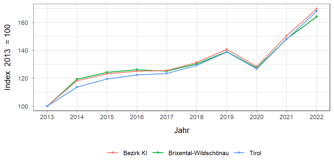 Liniendiagramm, beschreibt die zuvor beschriebenen Daten