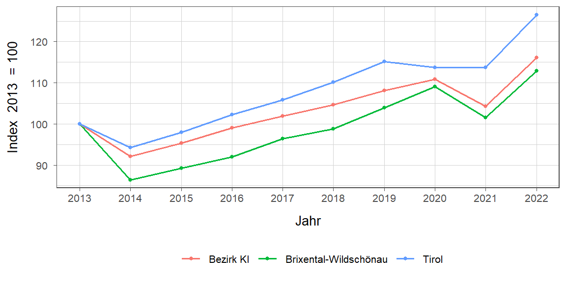 Liniendiagramm, beschreibt die zuvor beschriebenen Daten