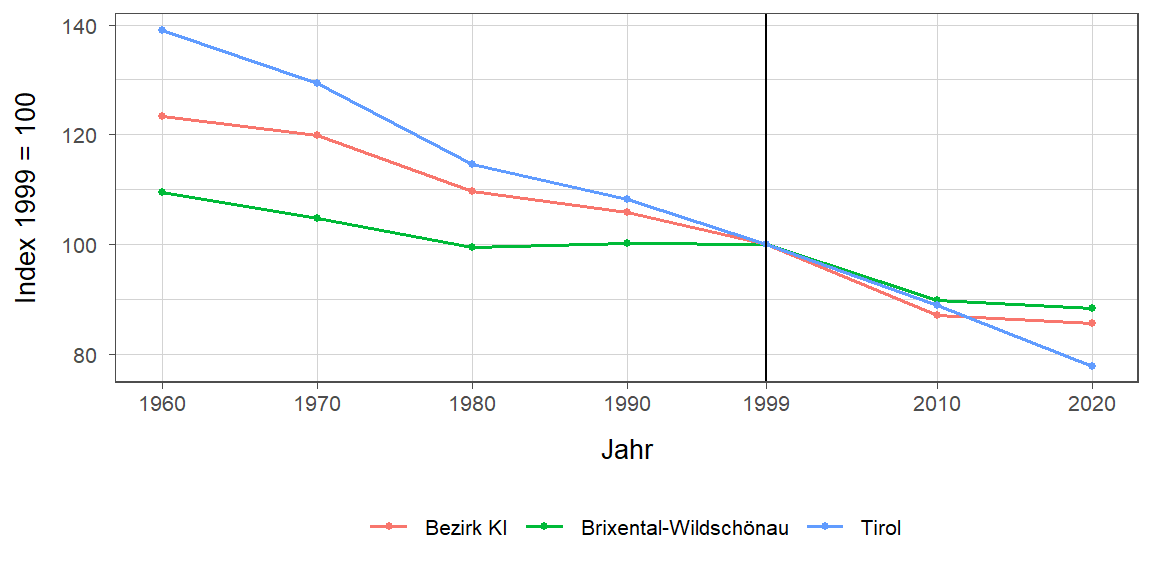 Liniendiagramm, beschreibt die zuvor beschriebenen Daten