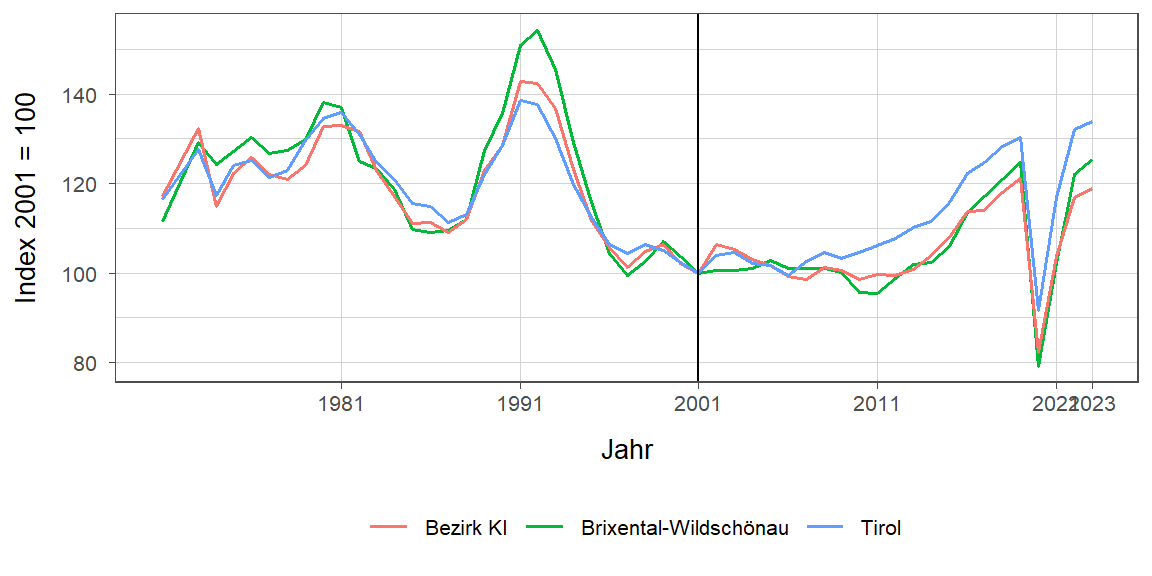 Liniendiagramm, beschreibt die zuvor beschriebenen Daten