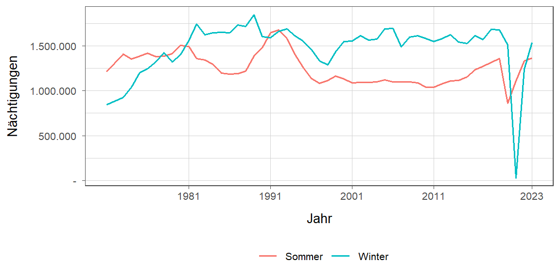 Liniendiagramm, zeigt den Vergleich Sommer- zu Winternächtigungen