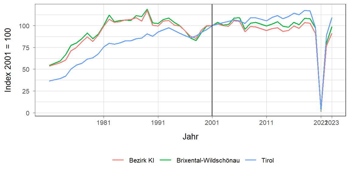 Liniendiagramm, beschreibt die zuvor beschriebenen Daten