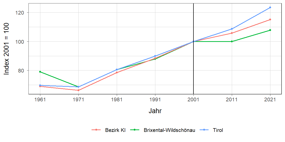 Liniendiagramm, beschreibt die zuvor beschriebenen Daten