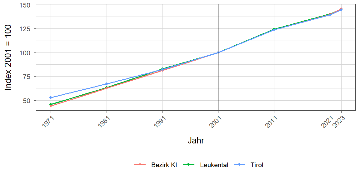 Liniendiagramm, beschreibt die zuvor beschriebenen Daten