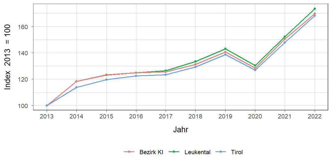 Liniendiagramm, beschreibt die zuvor beschriebenen Daten