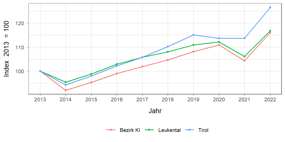 Liniendiagramm, beschreibt die zuvor beschriebenen Daten