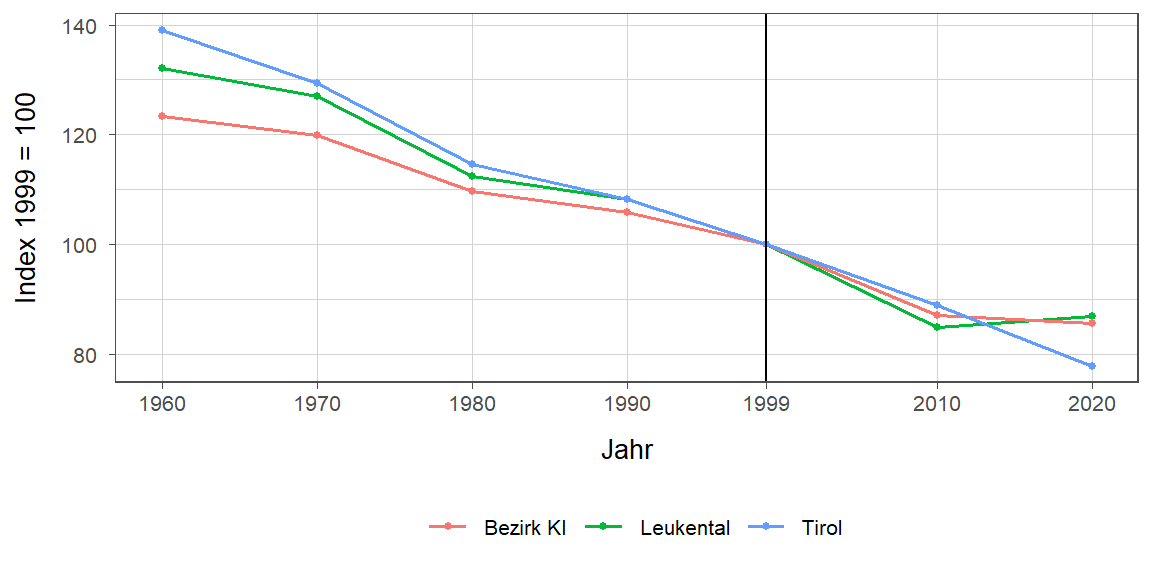 Liniendiagramm, beschreibt die zuvor beschriebenen Daten