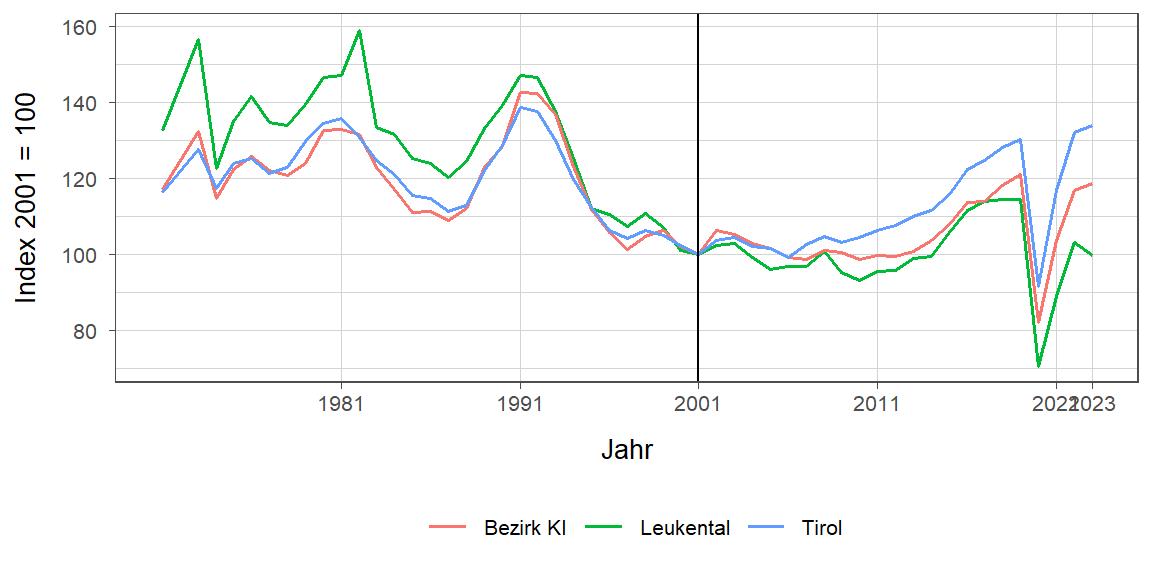 Liniendiagramm, beschreibt die zuvor beschriebenen Daten