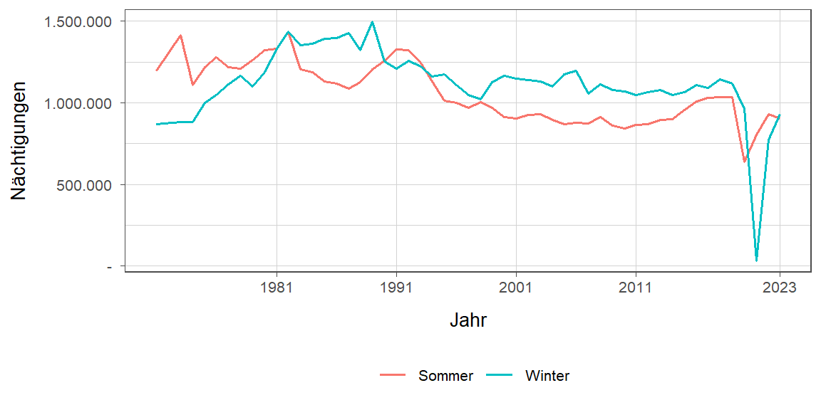 Liniendiagramm, zeigt den Vergleich Sommer- zu Winternächtigungen