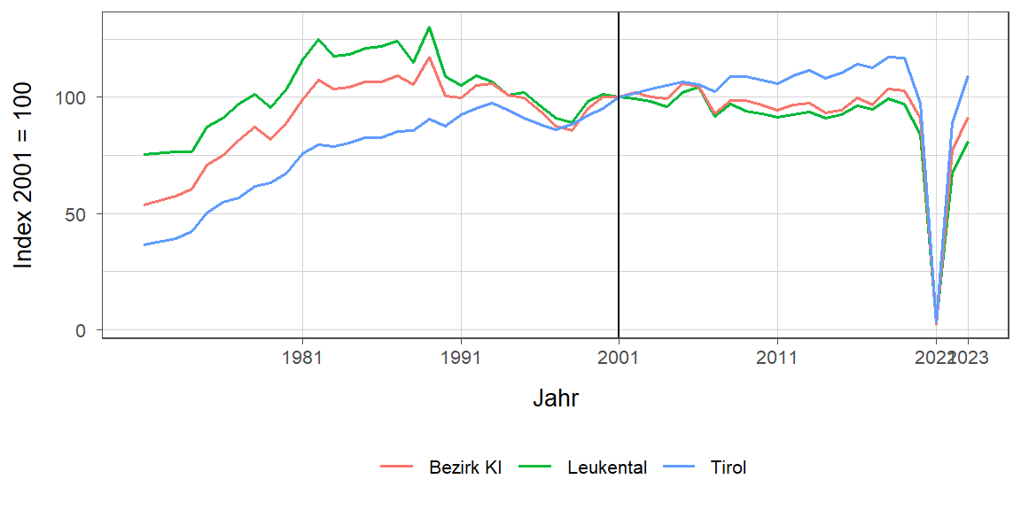 Liniendiagramm, beschreibt die zuvor beschriebenen Daten