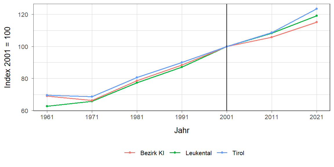 Liniendiagramm, beschreibt die zuvor beschriebenen Daten