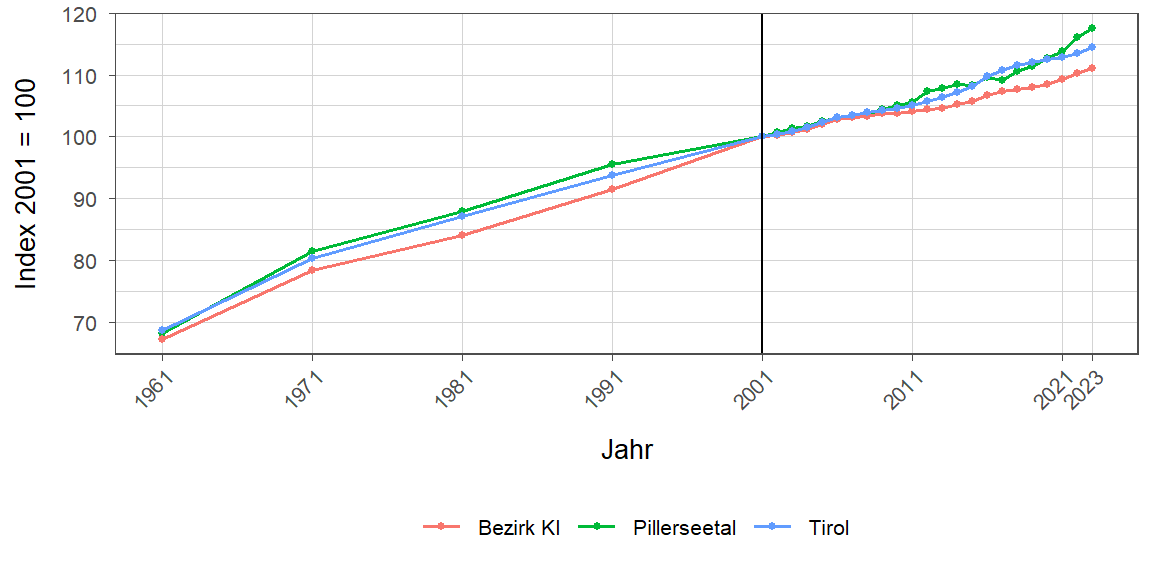 Liniendiagramm, beschreibt die zuvor beschriebenen Daten