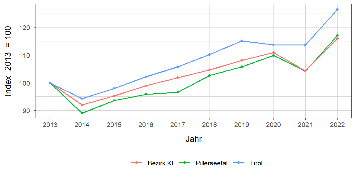 Liniendiagramm, beschreibt die zuvor beschriebenen Daten