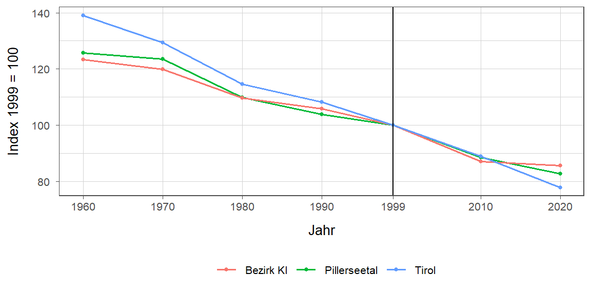 Liniendiagramm, beschreibt die zuvor beschriebenen Daten