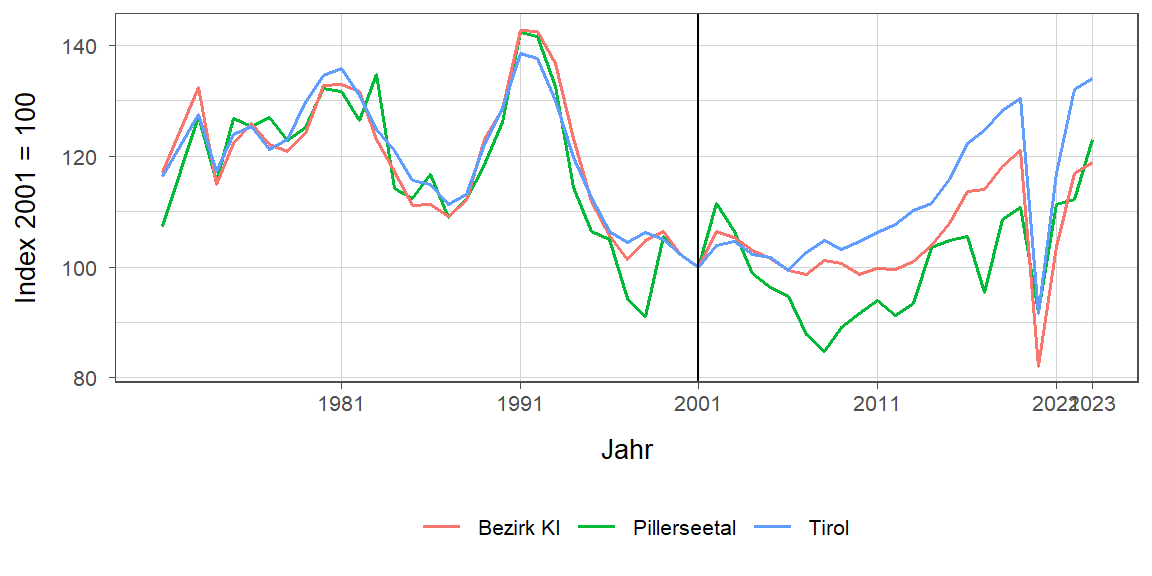 Liniendiagramm, beschreibt die zuvor beschriebenen Daten