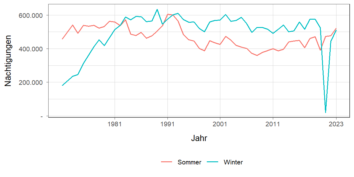 Liniendiagramm, zeigt den Vergleich Sommer- zu Winternächtigungen