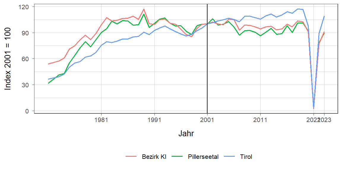 Liniendiagramm, beschreibt die zuvor beschriebenen Daten