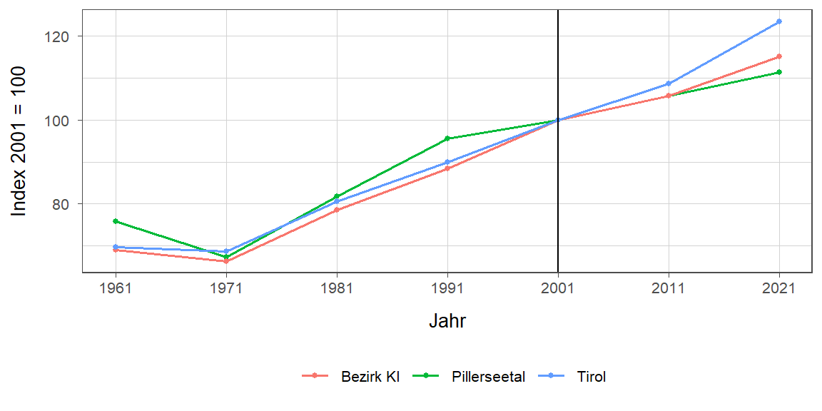 Liniendiagramm, beschreibt die zuvor beschriebenen Daten