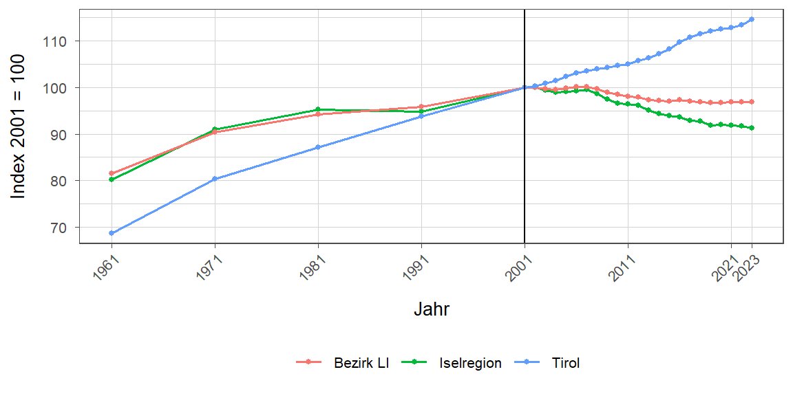 Liniendiagramm, beschreibt die zuvor beschriebenen Daten