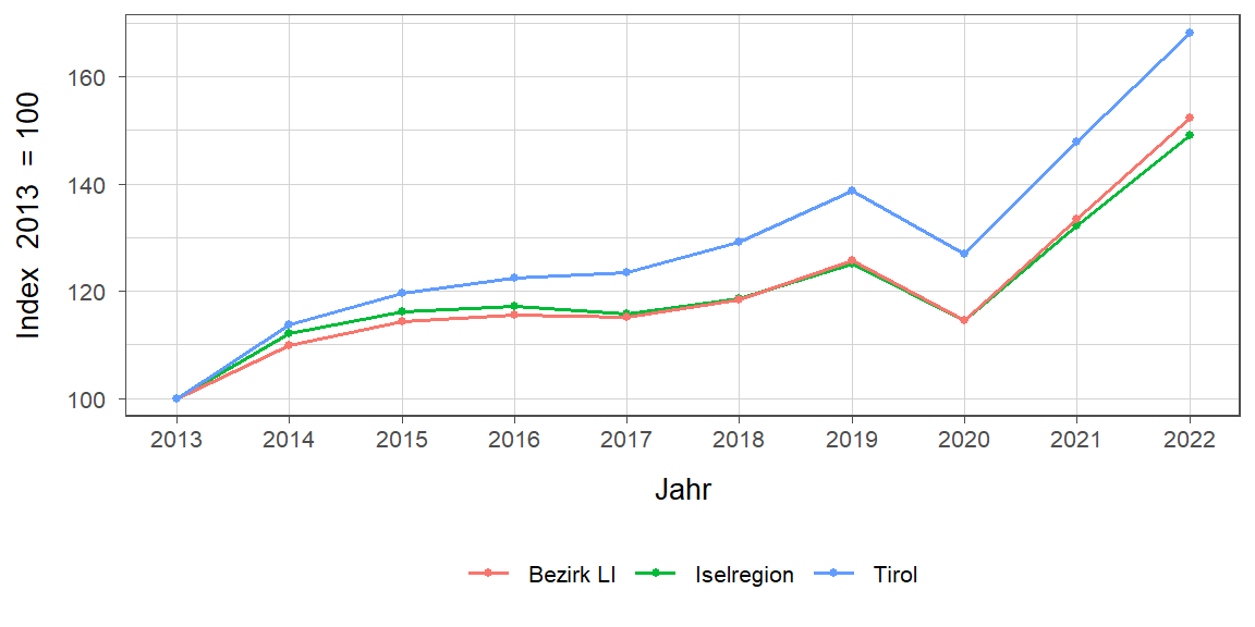 Liniendiagramm, beschreibt die zuvor beschriebenen Daten