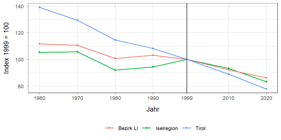 Liniendiagramm, beschreibt die zuvor beschriebenen Daten