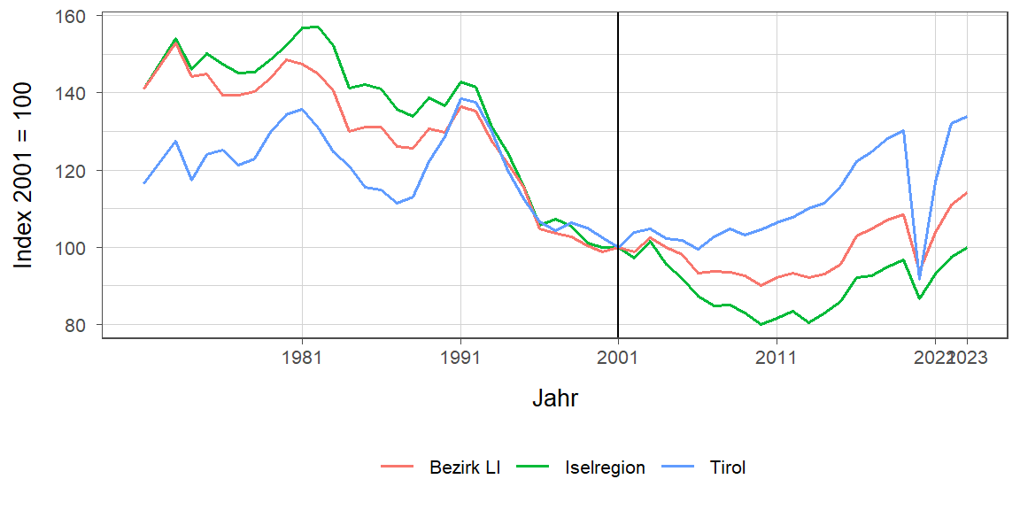 Liniendiagramm, beschreibt die zuvor beschriebenen Daten