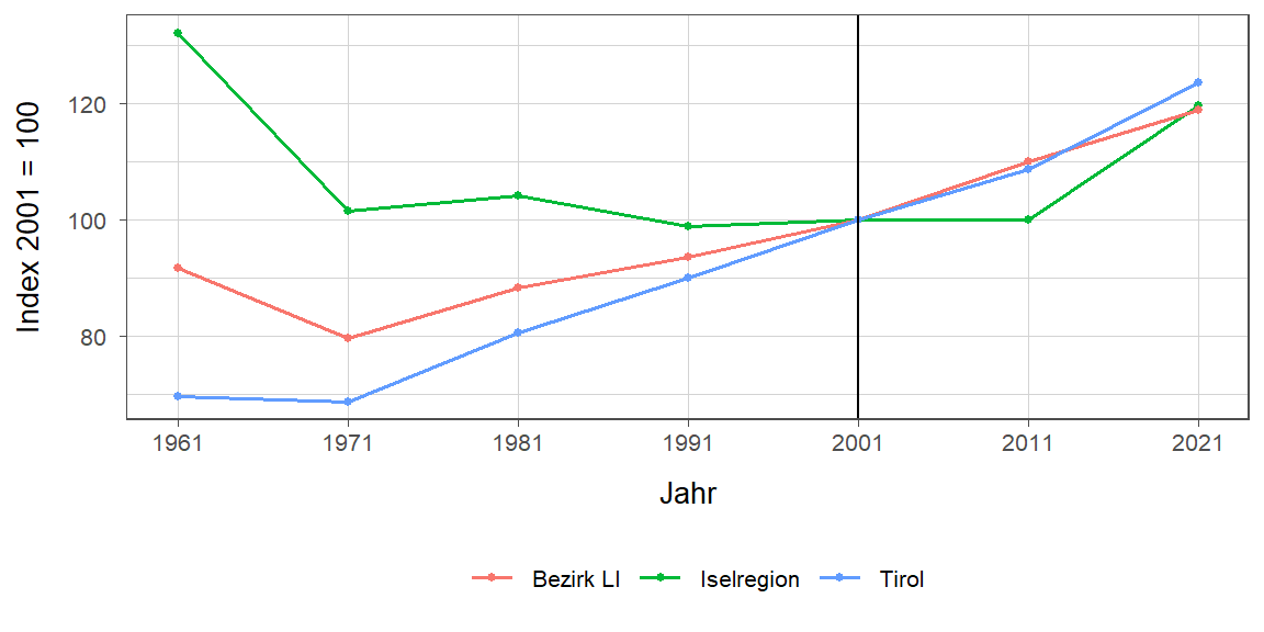 Liniendiagramm, beschreibt die zuvor beschriebenen Daten