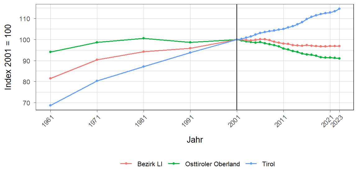 Liniendiagramm, beschreibt die zuvor beschriebenen Daten