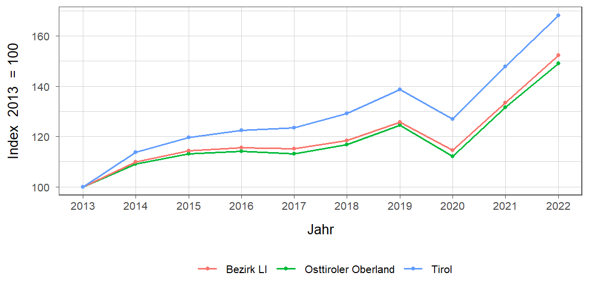 Liniendiagramm, beschreibt die zuvor beschriebenen Daten