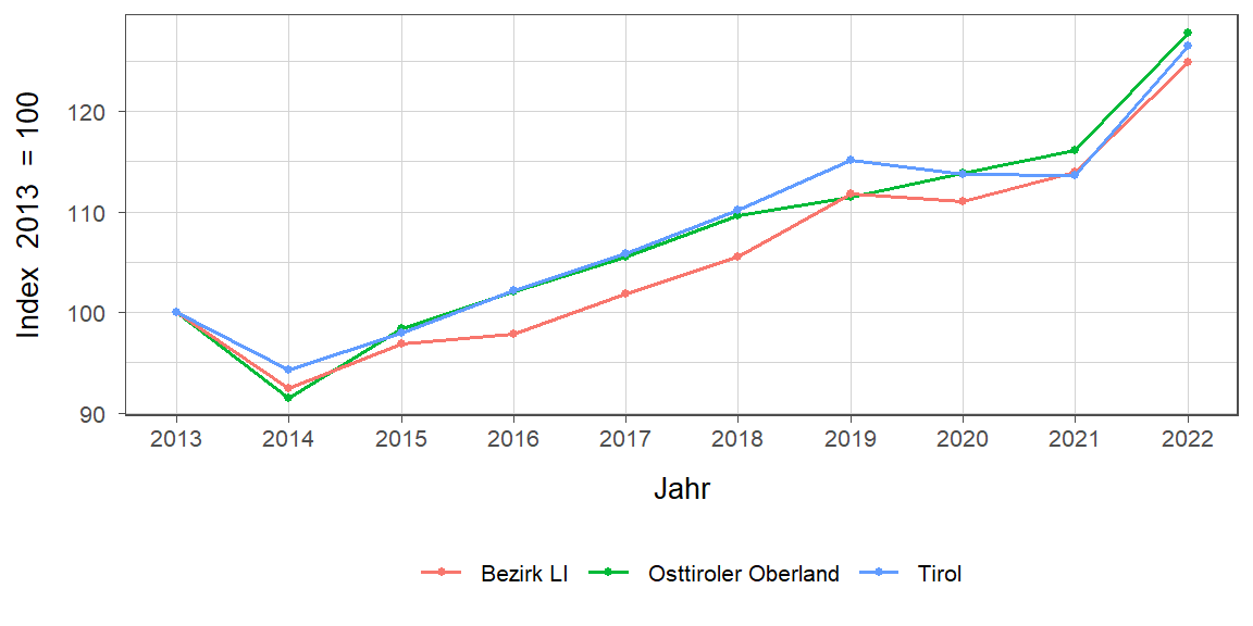 Liniendiagramm, beschreibt die zuvor beschriebenen Daten