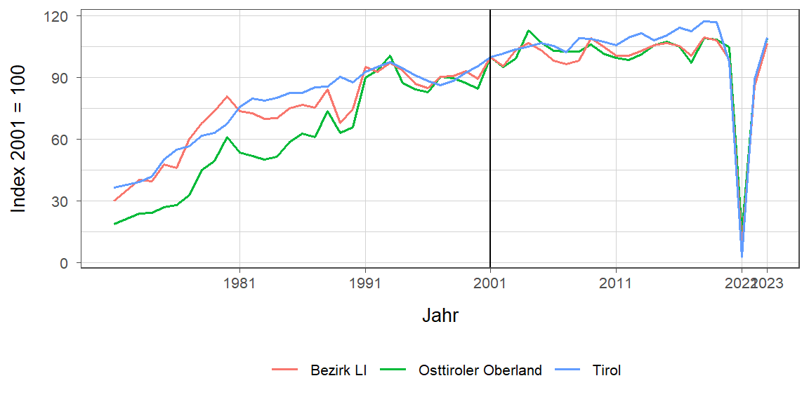 Liniendiagramm, beschreibt die zuvor beschriebenen Daten