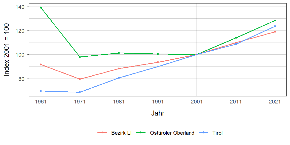 Liniendiagramm, beschreibt die zuvor beschriebenen Daten